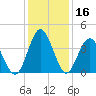 Sunset Beach Tubbs Inlet tide chart for Saturday, December 16, 2023