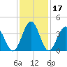 Sunset Beach Tubbs Inlet tide chart for Sunday, December 17, 2023
