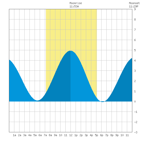 Sunset Beach Tubbs Inlet tide chart for Monday, December 18, 2023