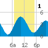 Sunset Beach Tubbs Inlet tide chart for Friday, December 1, 2023