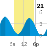 Sunset Beach Tubbs Inlet tide chart for Thursday, December 21, 2023
