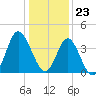 Sunset Beach Tubbs Inlet tide chart for Saturday, December 23, 2023