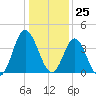 Sunset Beach Tubbs Inlet tide chart for Monday, December 25, 2023