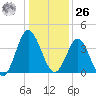 Sunset Beach Tubbs Inlet tide chart for Tuesday, December 26, 2023