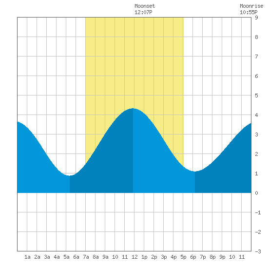 Sunset Beach Tubbs Inlet tide chart for Sunday, December 3, 2023