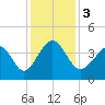 Sunset Beach Tubbs Inlet tide chart for Sunday, December 3, 2023