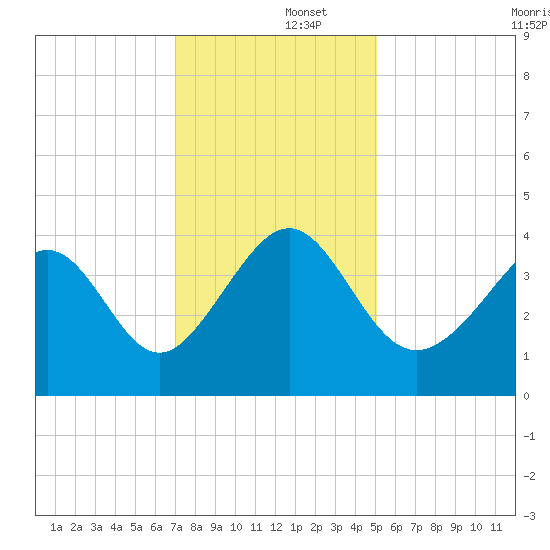 Sunset Beach Tubbs Inlet tide chart for Monday, December 4, 2023