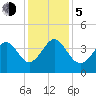 Sunset Beach Tubbs Inlet tide chart for Tuesday, December 5, 2023