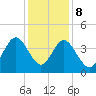 Sunset Beach Tubbs Inlet tide chart for Friday, December 8, 2023
