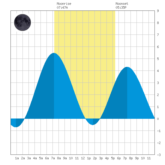 Sunset Beach Tubbs Inlet tide chart for Thursday, January 11, 2024