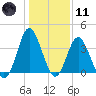Sunset Beach Tubbs Inlet tide chart for Thursday, January 11, 2024