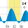 Sunset Beach Tubbs Inlet tide chart for Sunday, January 14, 2024