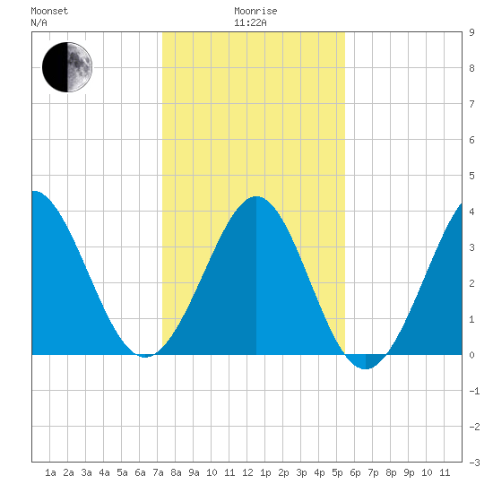 Sunset Beach Tubbs Inlet tide chart for Wednesday, January 17, 2024