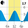 Sunset Beach Tubbs Inlet tide chart for Wednesday, January 17, 2024