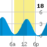 Sunset Beach Tubbs Inlet tide chart for Thursday, January 18, 2024