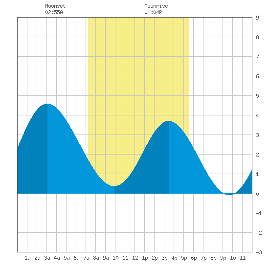Sunset Beach Tubbs Inlet tide chart for Saturday, January 20, 2024