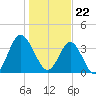 Sunset Beach Tubbs Inlet tide chart for Monday, January 22, 2024