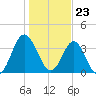 Sunset Beach Tubbs Inlet tide chart for Tuesday, January 23, 2024