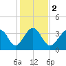 Sunset Beach Tubbs Inlet tide chart for Tuesday, January 2, 2024