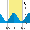 Sunset Beach Tubbs Inlet tide chart for Wednesday, January 31, 2024