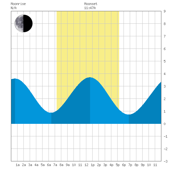 Sunset Beach Tubbs Inlet tide chart for Wednesday, January 3, 2024