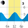 Sunset Beach Tubbs Inlet tide chart for Wednesday, January 3, 2024