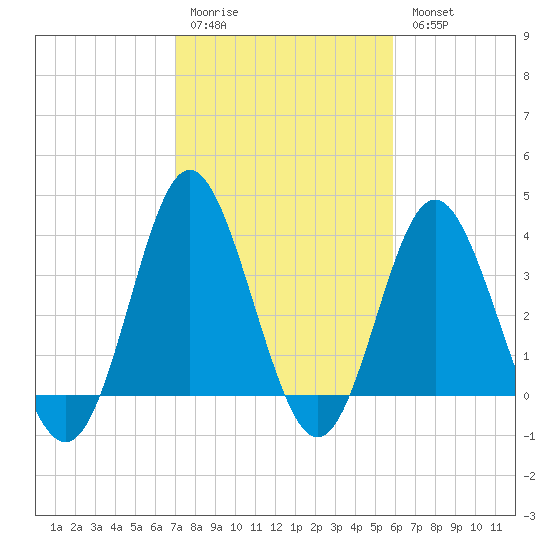 Sunset Beach Tubbs Inlet tide chart for Saturday, February 10, 2024