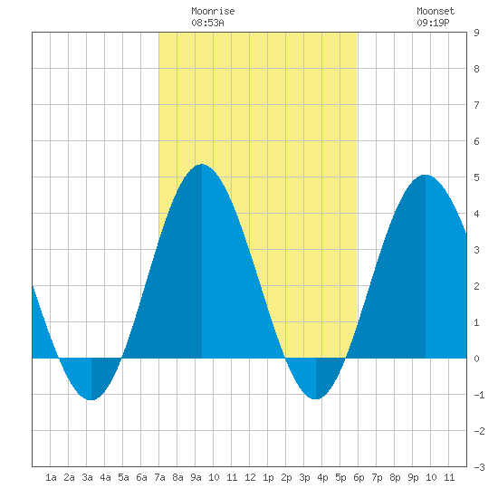 Sunset Beach Tubbs Inlet tide chart for Monday, February 12, 2024
