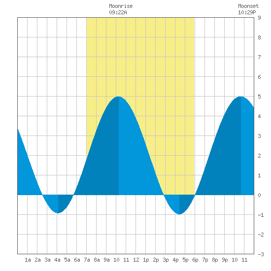 Sunset Beach Tubbs Inlet tide chart for Tuesday, February 13, 2024