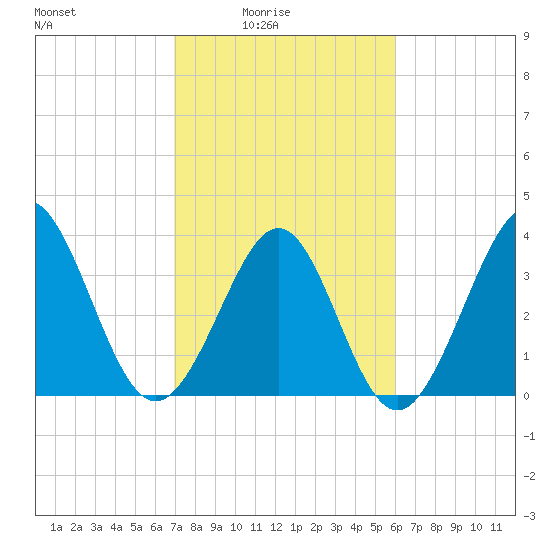 Sunset Beach Tubbs Inlet tide chart for Thursday, February 15, 2024