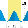 Sunset Beach Tubbs Inlet tide chart for Thursday, February 15, 2024