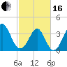 Sunset Beach Tubbs Inlet tide chart for Friday, February 16, 2024
