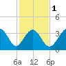 Sunset Beach Tubbs Inlet tide chart for Thursday, February 1, 2024