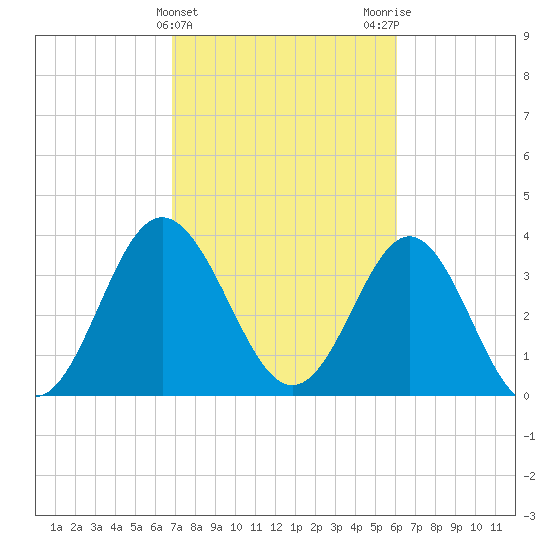 Sunset Beach Tubbs Inlet tide chart for Thursday, February 22, 2024