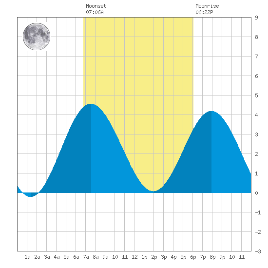 Sunset Beach Tubbs Inlet tide chart for Saturday, February 24, 2024