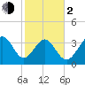 Sunset Beach Tubbs Inlet tide chart for Friday, February 2, 2024
