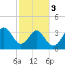 Sunset Beach Tubbs Inlet tide chart for Saturday, February 3, 2024