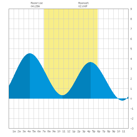 Sunset Beach Tubbs Inlet tide chart for Tuesday, February 6, 2024