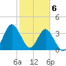 Sunset Beach Tubbs Inlet tide chart for Tuesday, February 6, 2024
