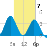 Sunset Beach Tubbs Inlet tide chart for Wednesday, February 7, 2024