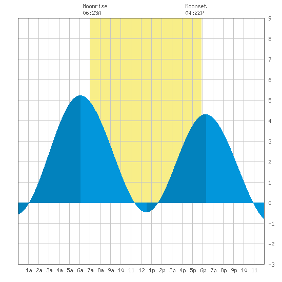 Sunset Beach Tubbs Inlet tide chart for Thursday, February 8, 2024