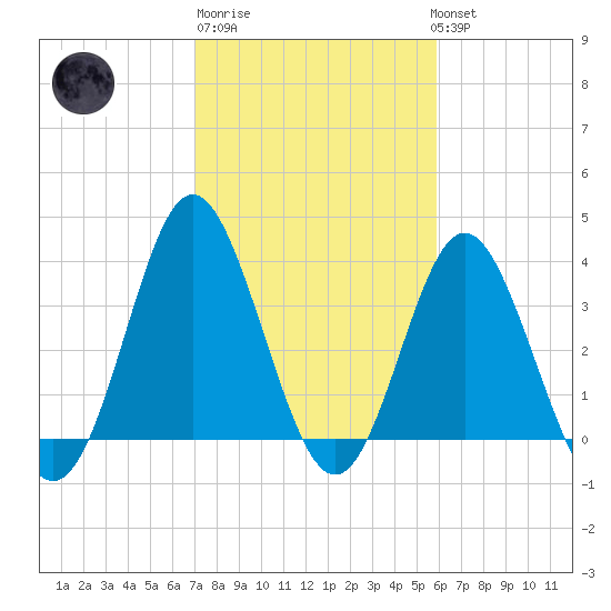 Sunset Beach Tubbs Inlet tide chart for Friday, February 9, 2024