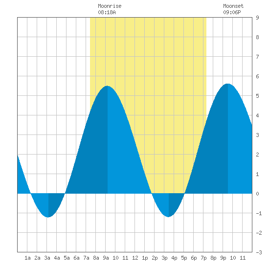 Sunset Beach Tubbs Inlet tide chart for Monday, March 11, 2024