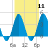 Sunset Beach Tubbs Inlet tide chart for Monday, March 11, 2024