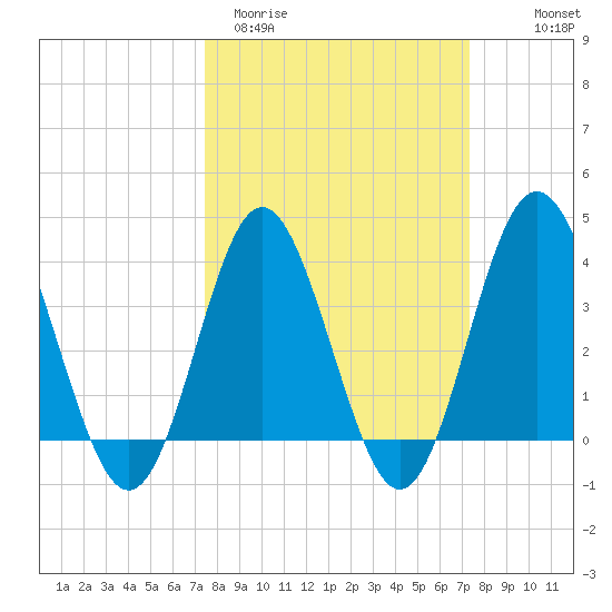 Sunset Beach Tubbs Inlet tide chart for Tuesday, March 12, 2024
