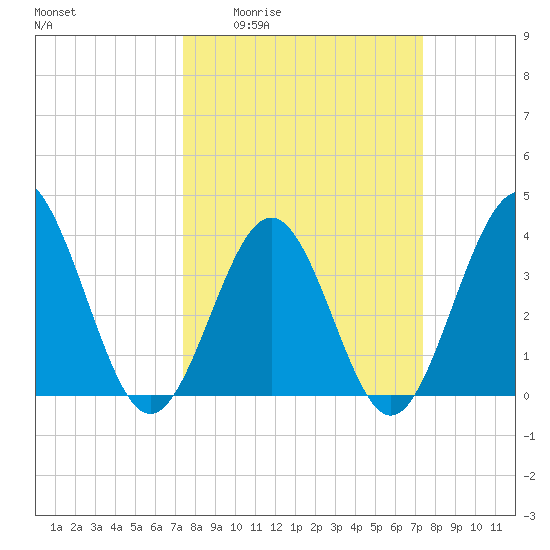 Sunset Beach Tubbs Inlet tide chart for Thursday, March 14, 2024