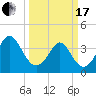 Sunset Beach Tubbs Inlet tide chart for Sunday, March 17, 2024