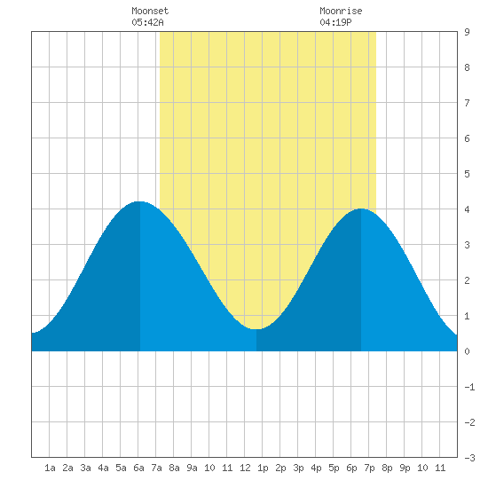 Sunset Beach Tubbs Inlet tide chart for Thursday, March 21, 2024