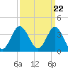 Sunset Beach Tubbs Inlet tide chart for Friday, March 22, 2024