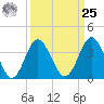 Sunset Beach Tubbs Inlet tide chart for Monday, March 25, 2024